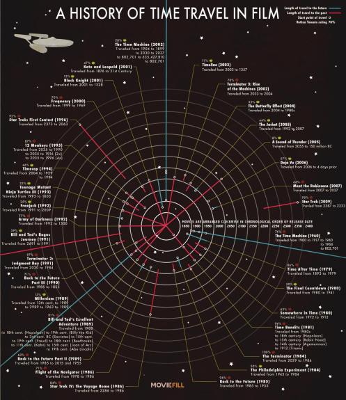 A History of Time Travel in Film