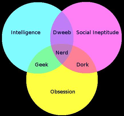 Nerd Venn Diagram Nerd Venn Diagram