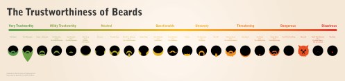 Trustworthiness Of Beards & Mustaches Chart